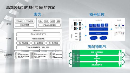 ppt 基于工业互联网平台,构建高端装备行业生态体系